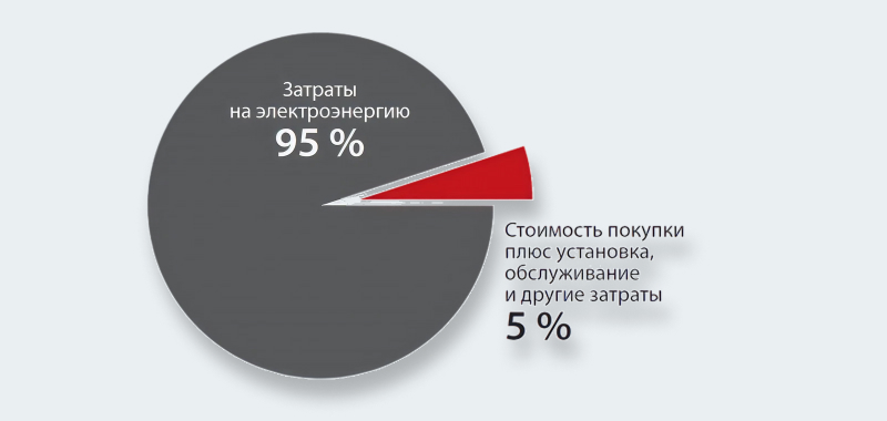 5 аргументов в пользу VLT® HVAC Drive