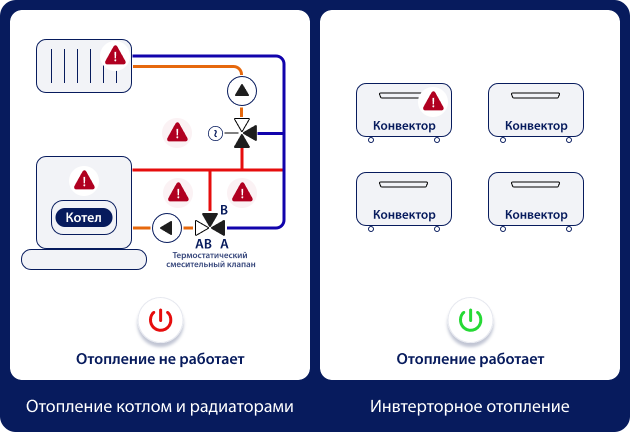Надежность инверторной системы